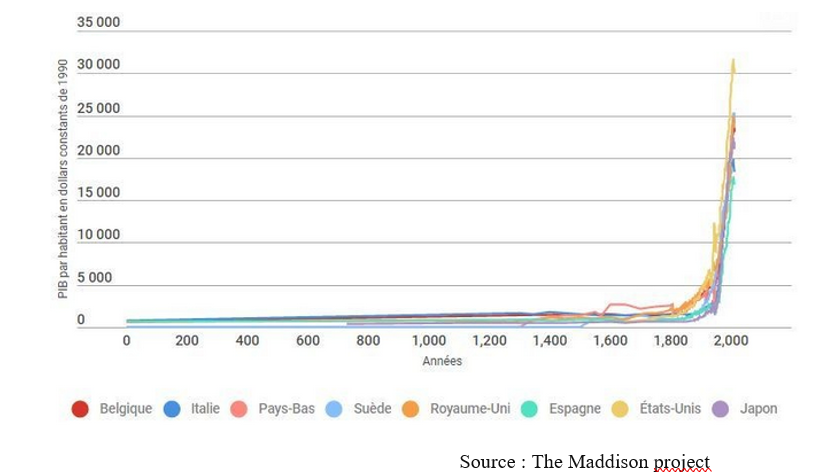 Document Evolution Du Pib Par Habitant En Dollars Constants De Melchior